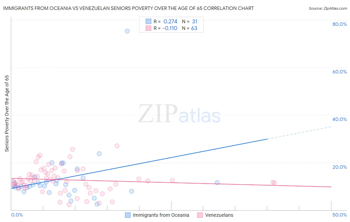 Immigrants from Oceania vs Venezuelan Seniors Poverty Over the Age of 65