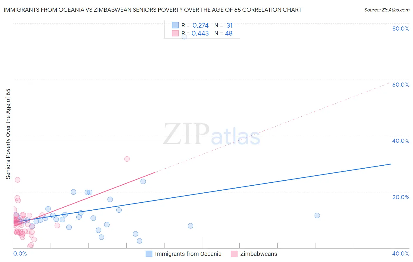 Immigrants from Oceania vs Zimbabwean Seniors Poverty Over the Age of 65