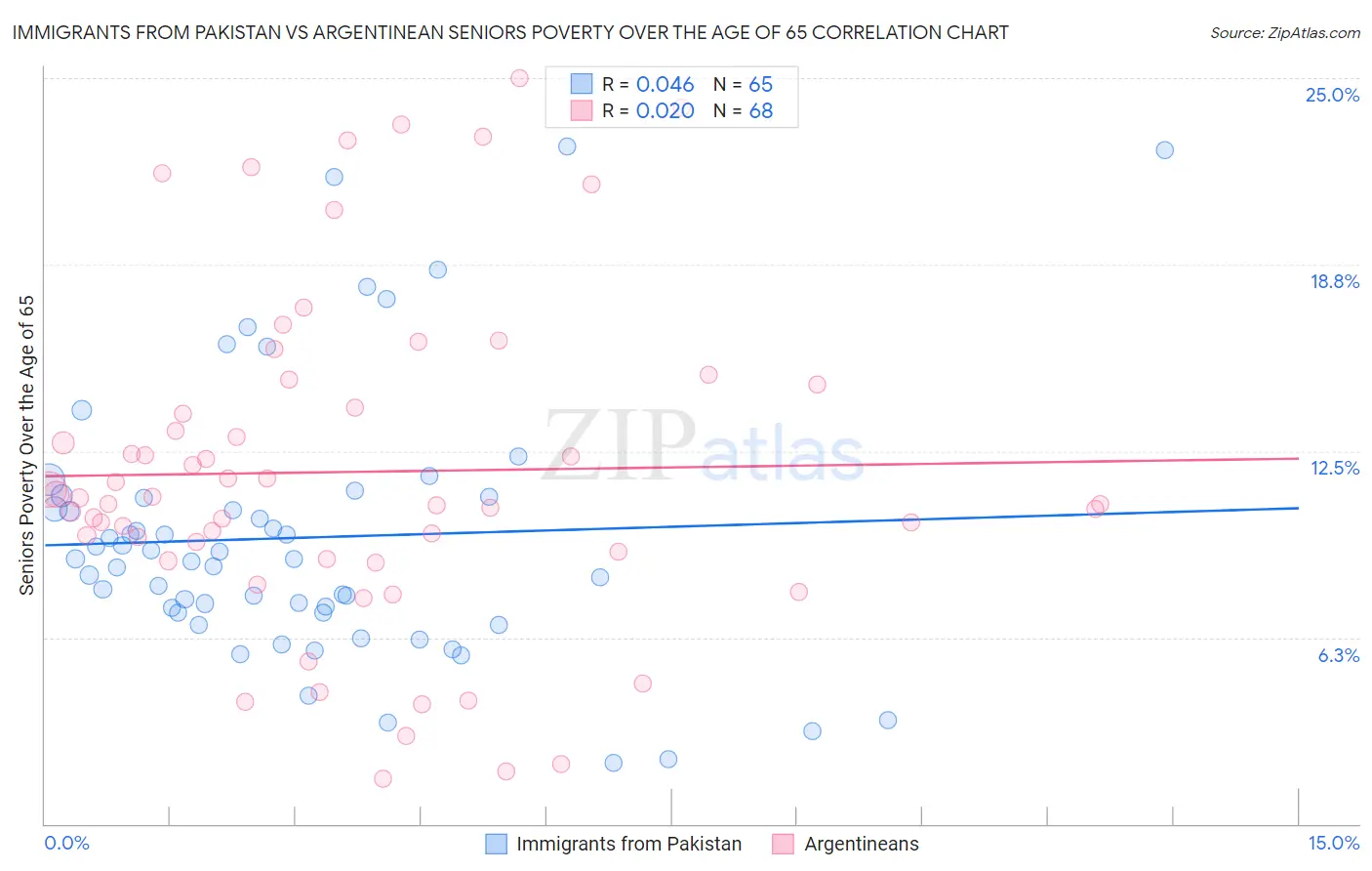 Immigrants from Pakistan vs Argentinean Seniors Poverty Over the Age of 65