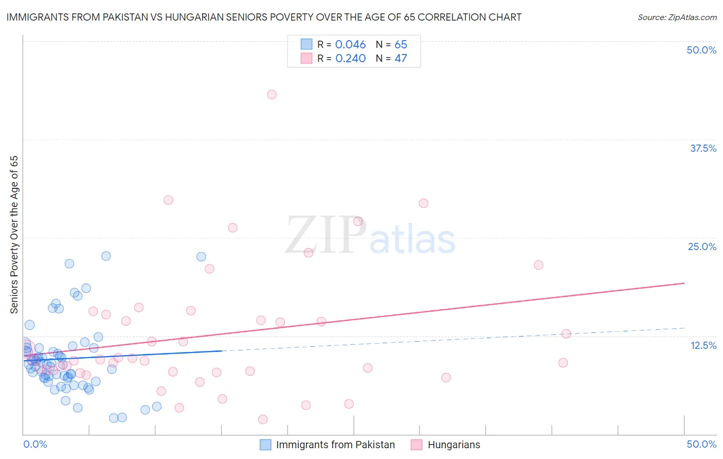 Immigrants from Pakistan vs Hungarian Seniors Poverty Over the Age of 65
