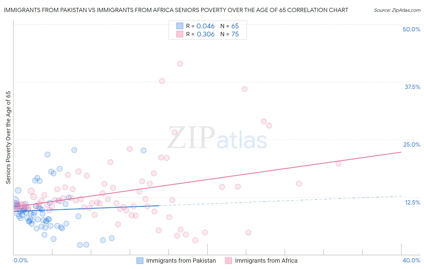 Immigrants from Pakistan vs Immigrants from Africa Seniors Poverty Over the Age of 65