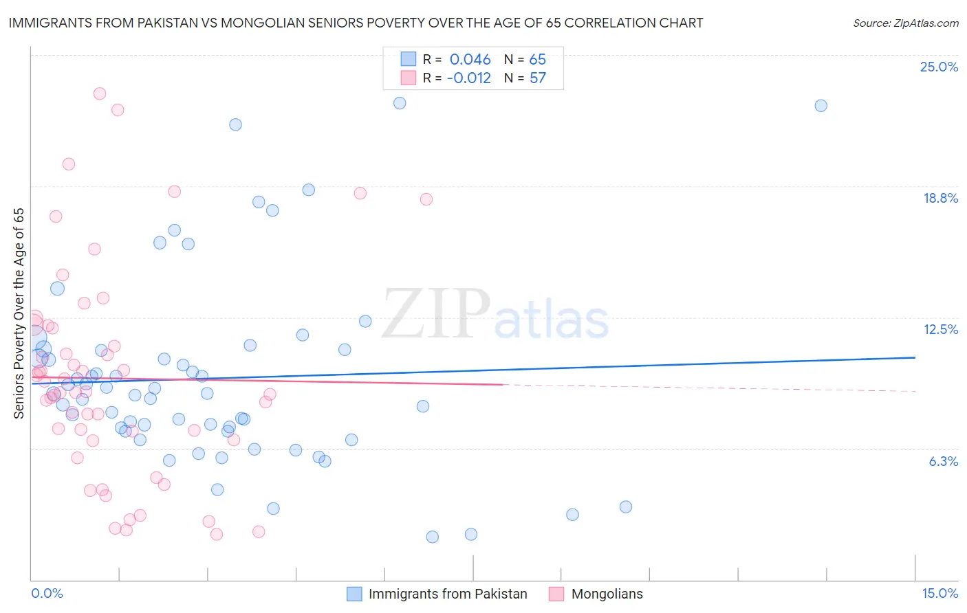 Immigrants from Pakistan vs Mongolian Seniors Poverty Over the Age of 65