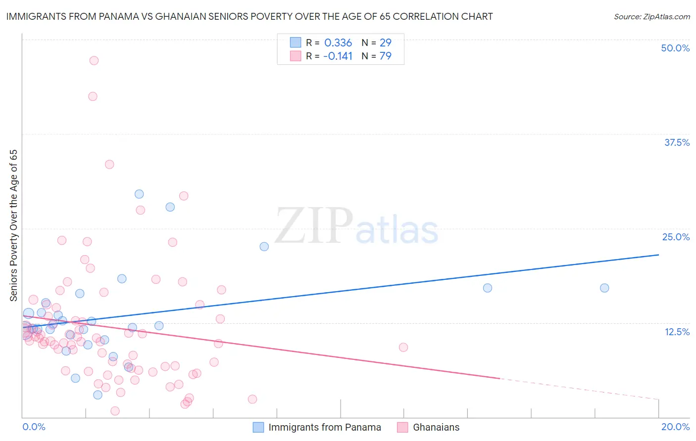 Immigrants from Panama vs Ghanaian Seniors Poverty Over the Age of 65