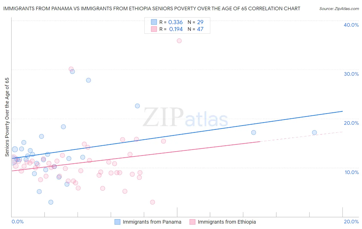 Immigrants from Panama vs Immigrants from Ethiopia Seniors Poverty Over the Age of 65