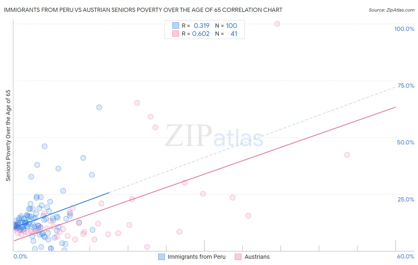 Immigrants from Peru vs Austrian Seniors Poverty Over the Age of 65