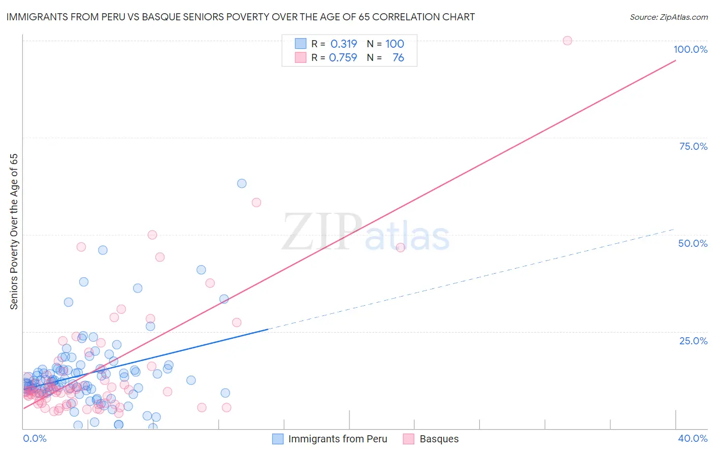 Immigrants from Peru vs Basque Seniors Poverty Over the Age of 65