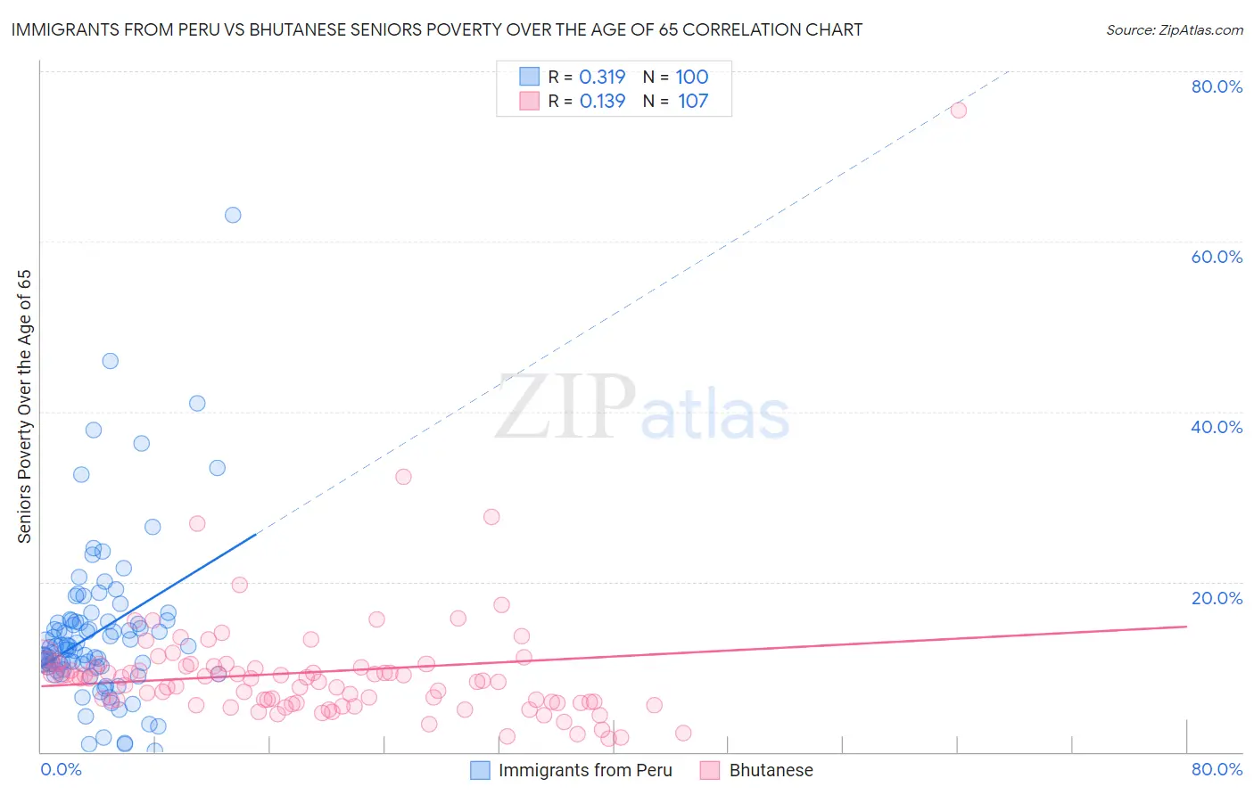 Immigrants from Peru vs Bhutanese Seniors Poverty Over the Age of 65