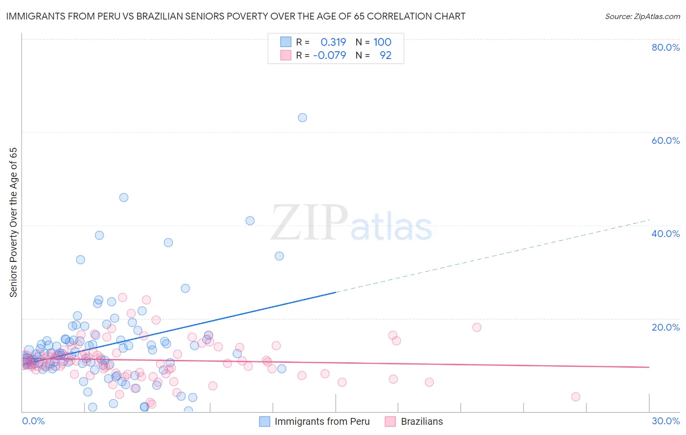 Immigrants from Peru vs Brazilian Seniors Poverty Over the Age of 65