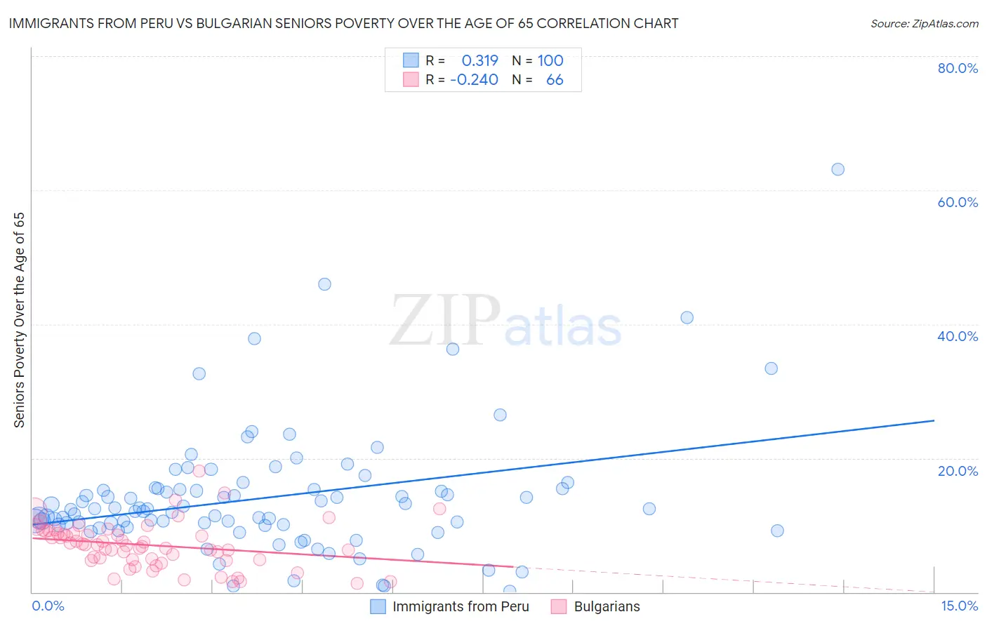 Immigrants from Peru vs Bulgarian Seniors Poverty Over the Age of 65