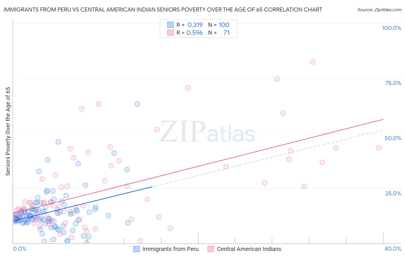 Immigrants from Peru vs Central American Indian Seniors Poverty Over the Age of 65