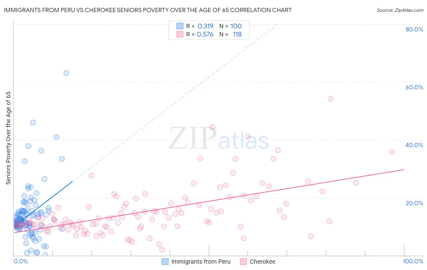 Immigrants from Peru vs Cherokee Seniors Poverty Over the Age of 65