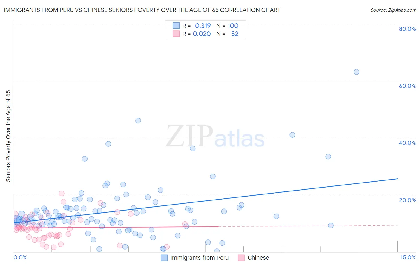 Immigrants from Peru vs Chinese Seniors Poverty Over the Age of 65