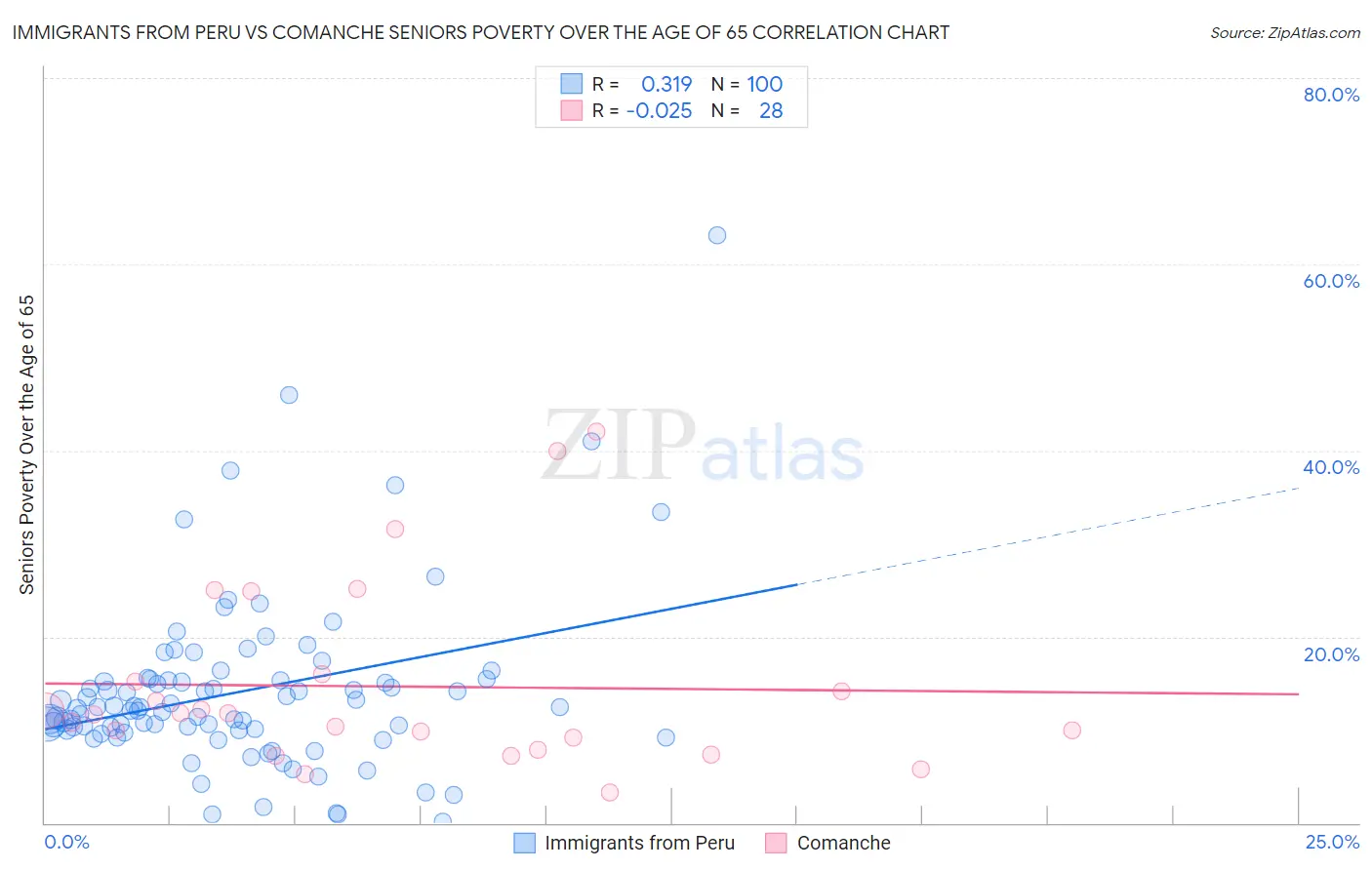 Immigrants from Peru vs Comanche Seniors Poverty Over the Age of 65