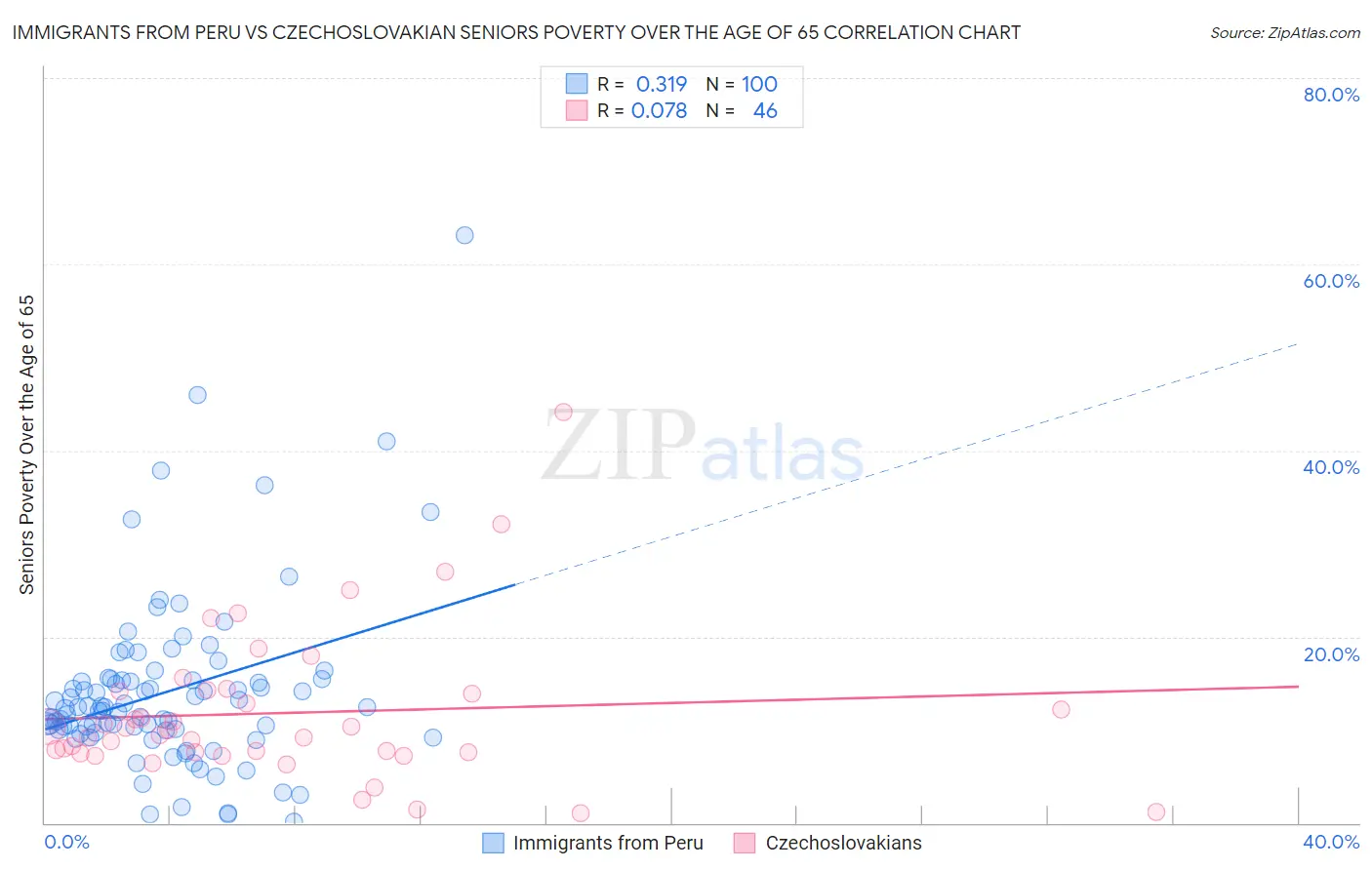 Immigrants from Peru vs Czechoslovakian Seniors Poverty Over the Age of 65
