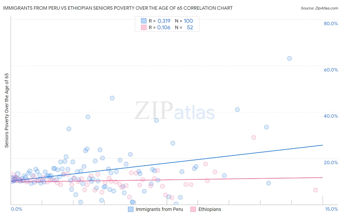 Immigrants from Peru vs Ethiopian Seniors Poverty Over the Age of 65