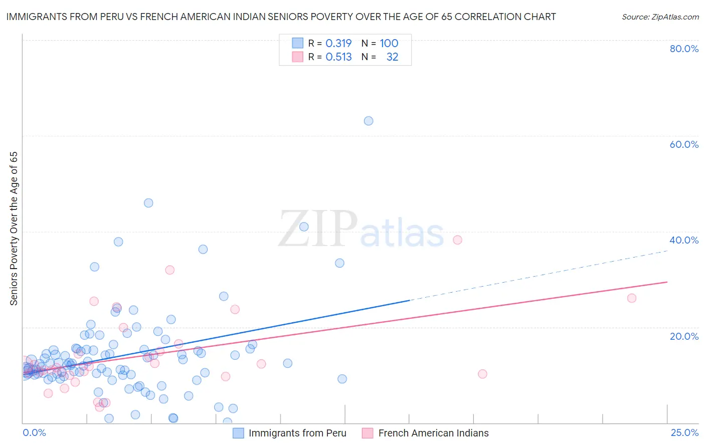 Immigrants from Peru vs French American Indian Seniors Poverty Over the Age of 65