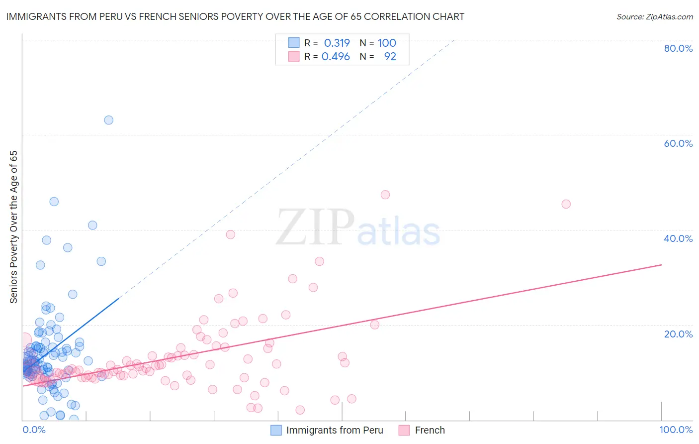 Immigrants from Peru vs French Seniors Poverty Over the Age of 65