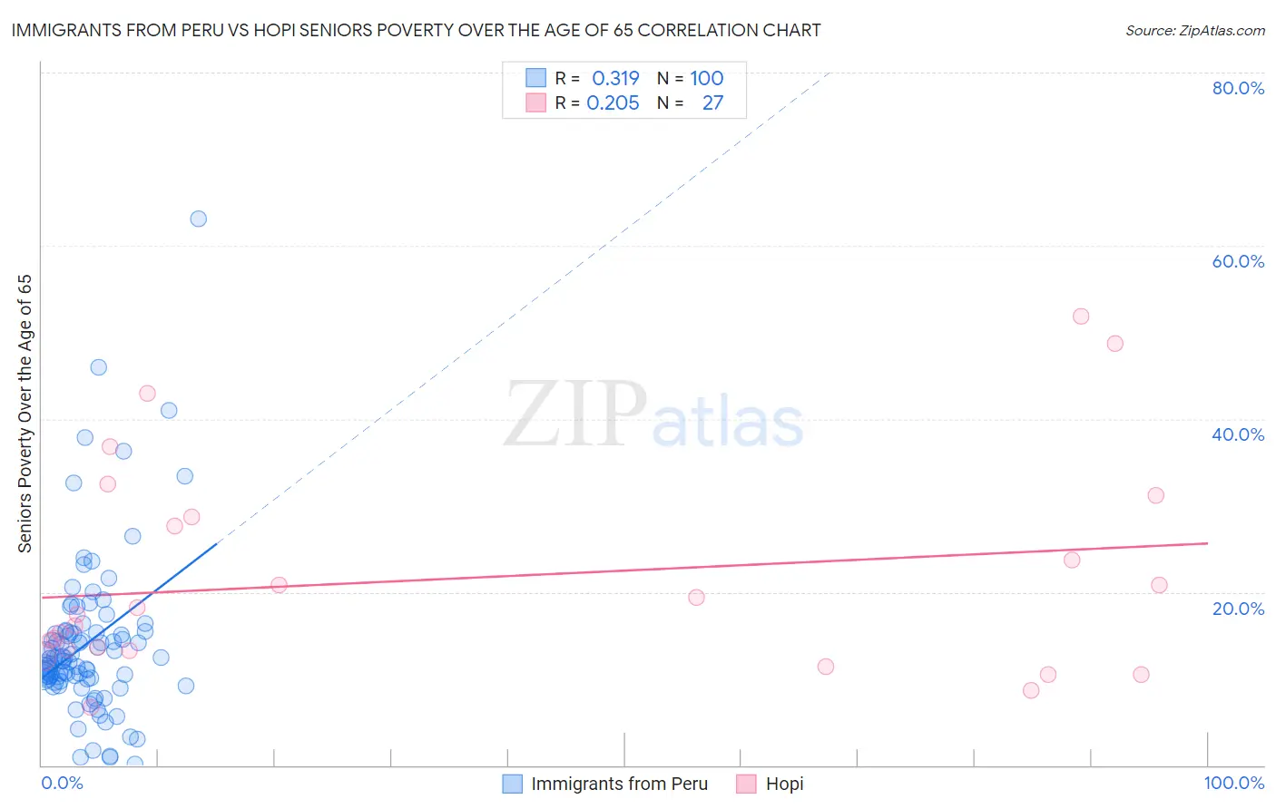 Immigrants from Peru vs Hopi Seniors Poverty Over the Age of 65