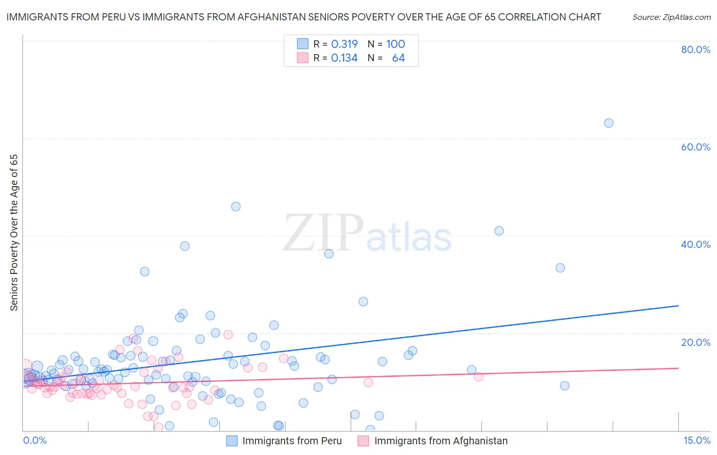 Immigrants from Peru vs Immigrants from Afghanistan Seniors Poverty Over the Age of 65