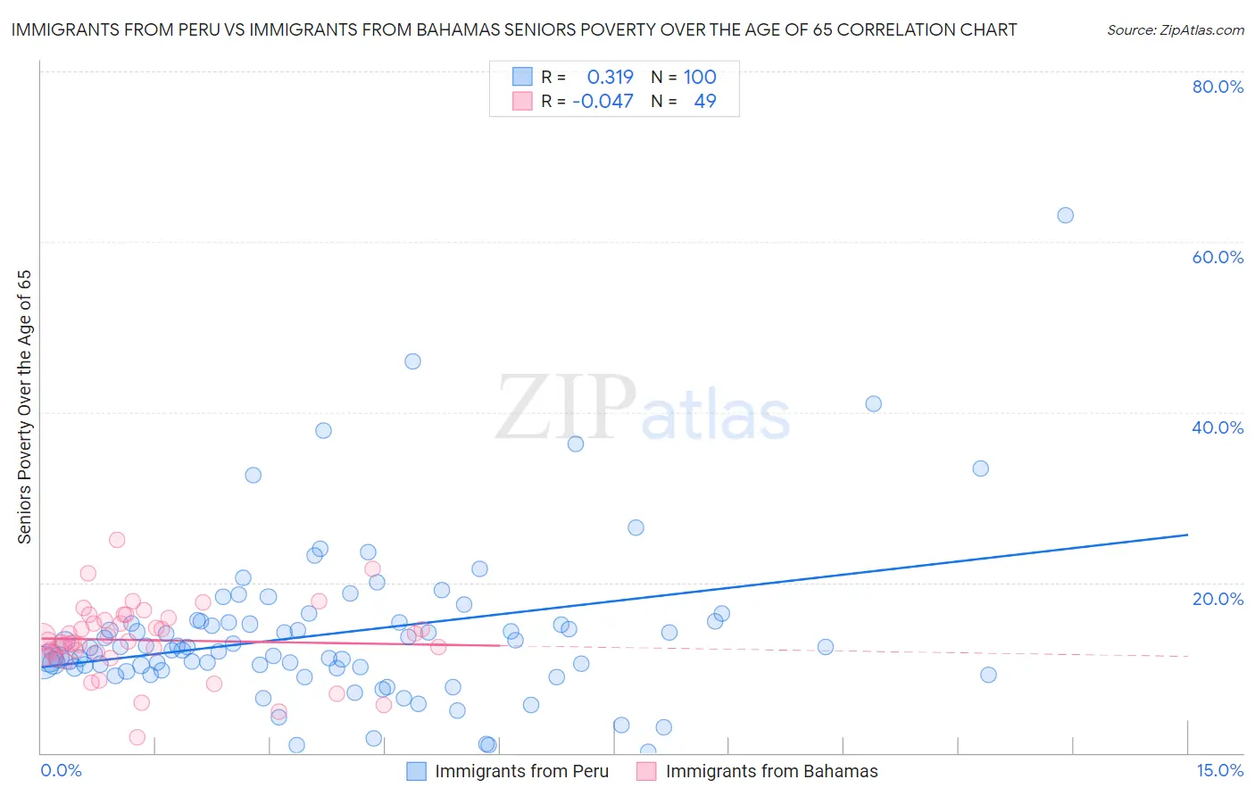 Immigrants from Peru vs Immigrants from Bahamas Seniors Poverty Over the Age of 65