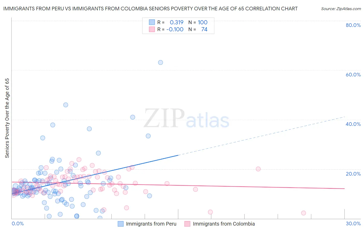 Immigrants from Peru vs Immigrants from Colombia Seniors Poverty Over the Age of 65