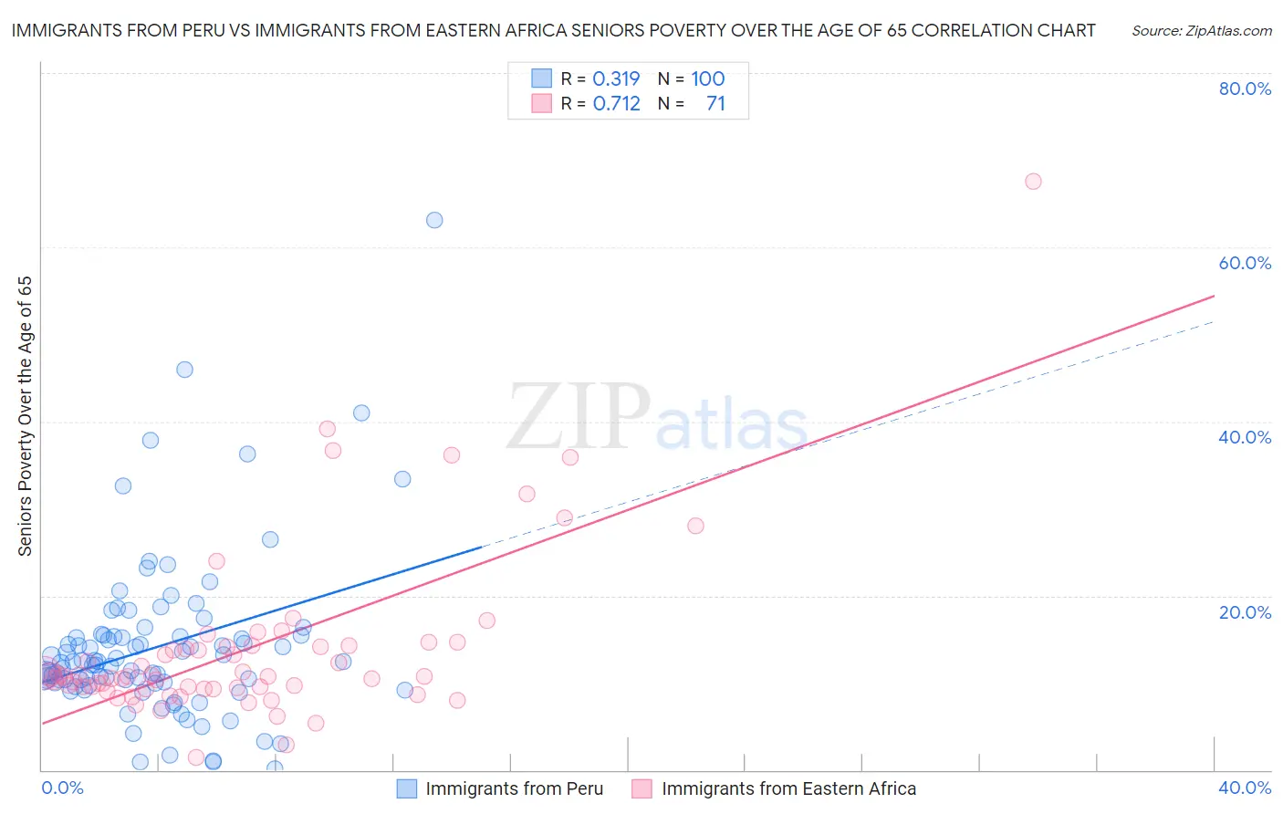 Immigrants from Peru vs Immigrants from Eastern Africa Seniors Poverty Over the Age of 65