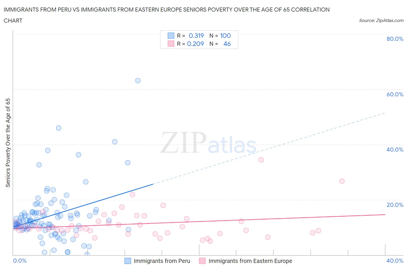 Immigrants from Peru vs Immigrants from Eastern Europe Seniors Poverty Over the Age of 65