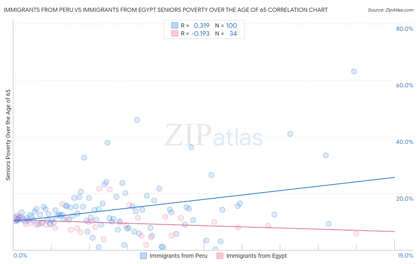 Immigrants from Peru vs Immigrants from Egypt Seniors Poverty Over the Age of 65