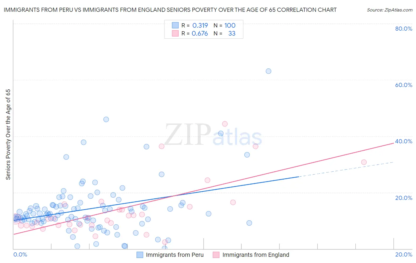 Immigrants from Peru vs Immigrants from England Seniors Poverty Over the Age of 65