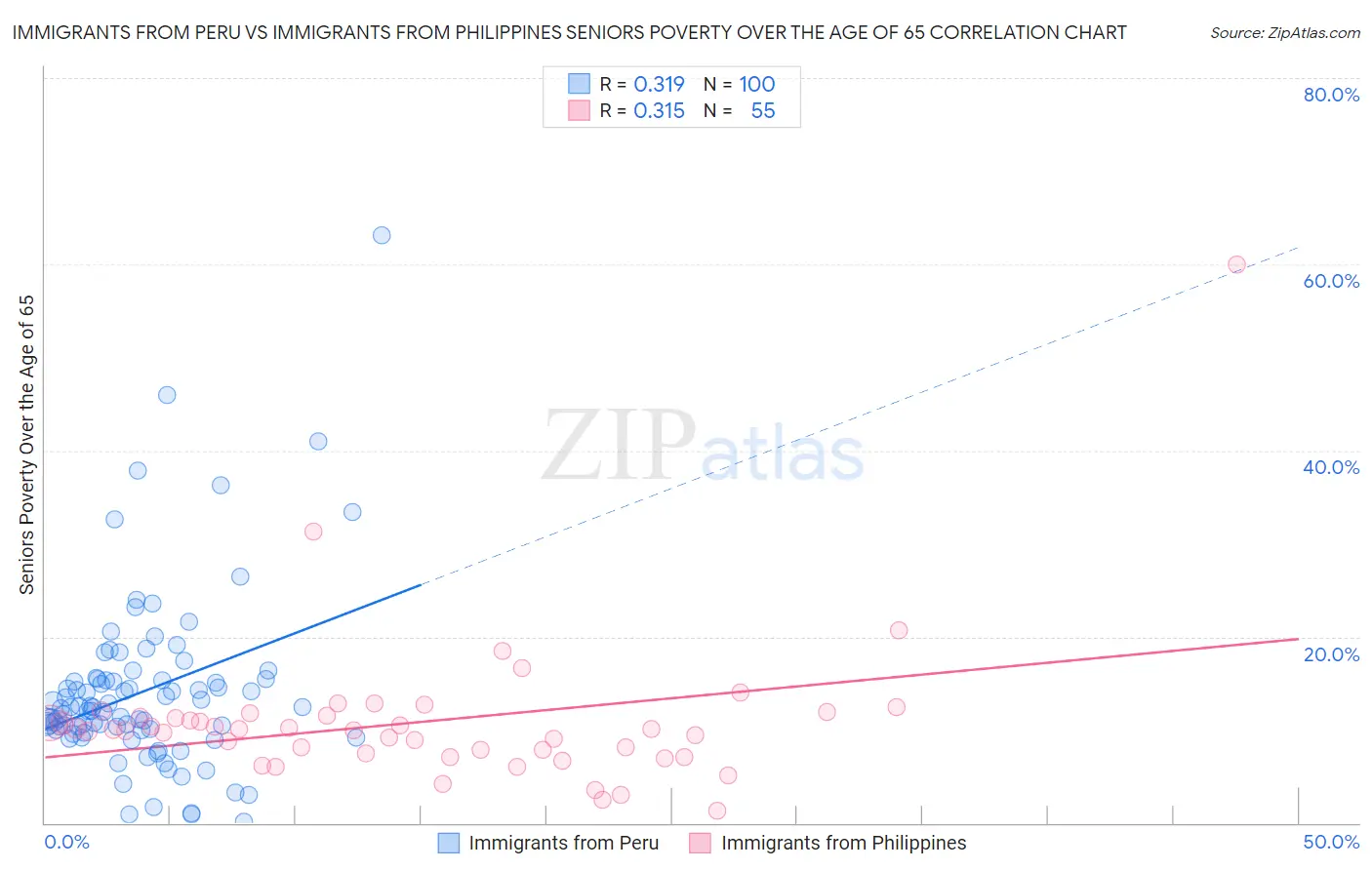 Immigrants from Peru vs Immigrants from Philippines Seniors Poverty Over the Age of 65