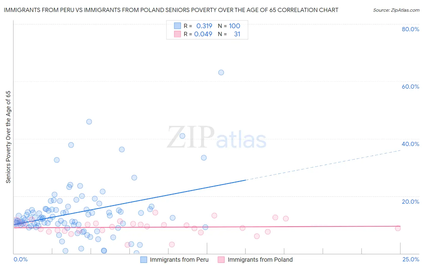 Immigrants from Peru vs Immigrants from Poland Seniors Poverty Over the Age of 65