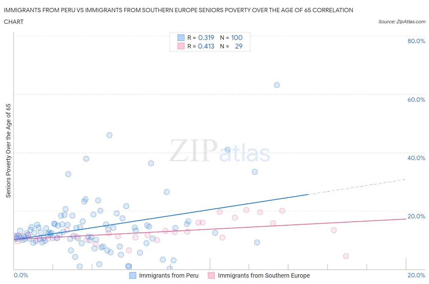 Immigrants from Peru vs Immigrants from Southern Europe Seniors Poverty Over the Age of 65