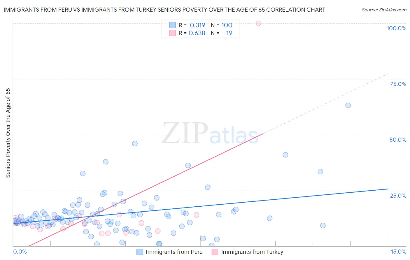 Immigrants from Peru vs Immigrants from Turkey Seniors Poverty Over the Age of 65