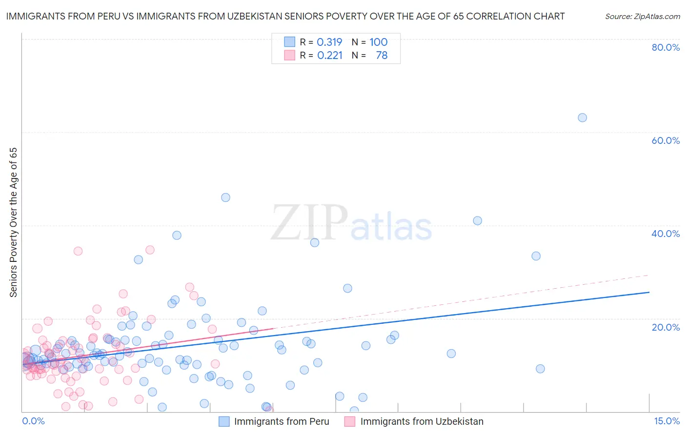 Immigrants from Peru vs Immigrants from Uzbekistan Seniors Poverty Over the Age of 65