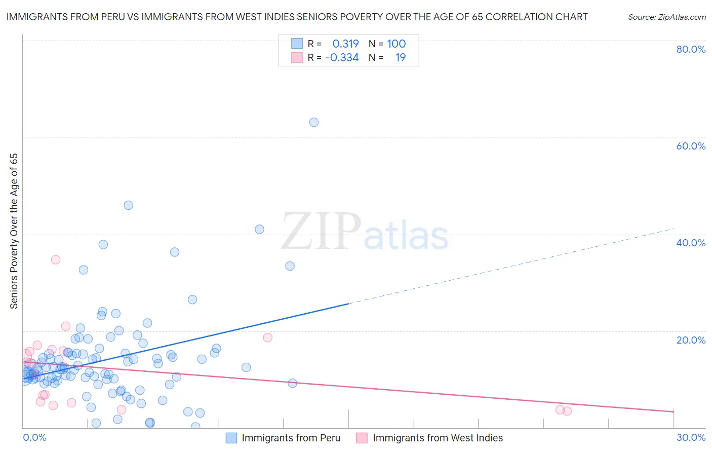 Immigrants from Peru vs Immigrants from West Indies Seniors Poverty Over the Age of 65