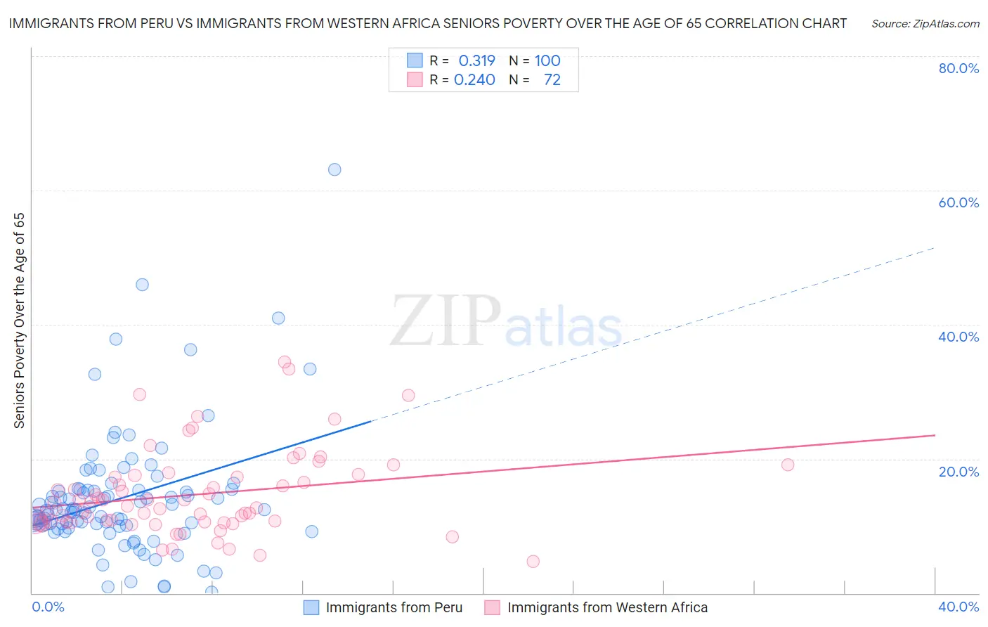 Immigrants from Peru vs Immigrants from Western Africa Seniors Poverty Over the Age of 65