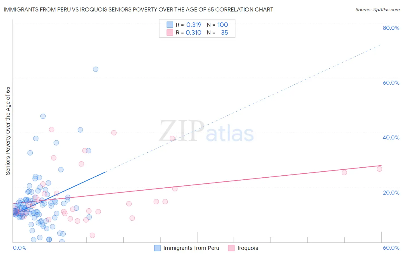 Immigrants from Peru vs Iroquois Seniors Poverty Over the Age of 65