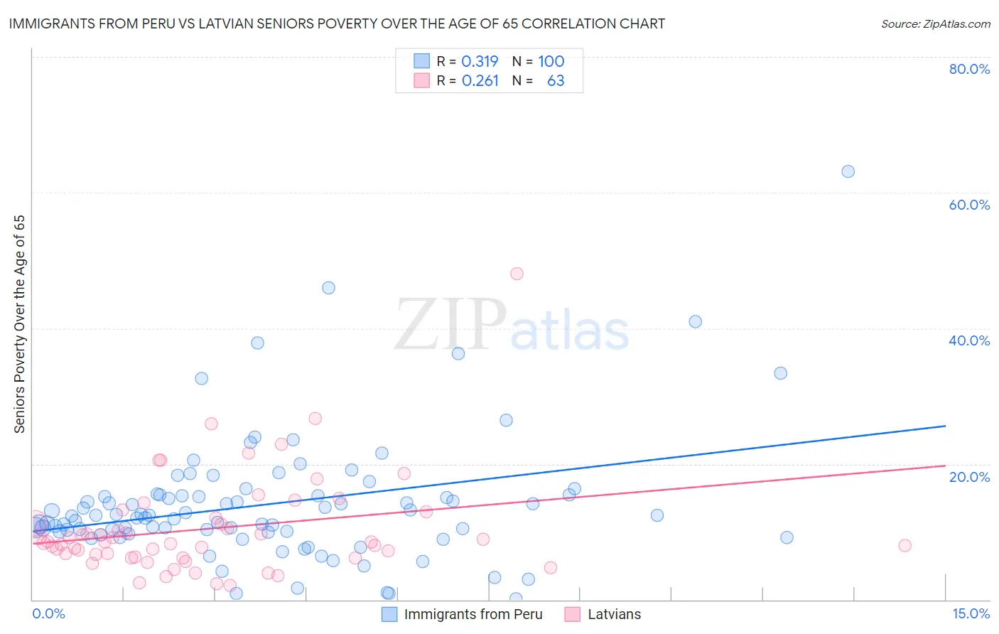Immigrants from Peru vs Latvian Seniors Poverty Over the Age of 65
