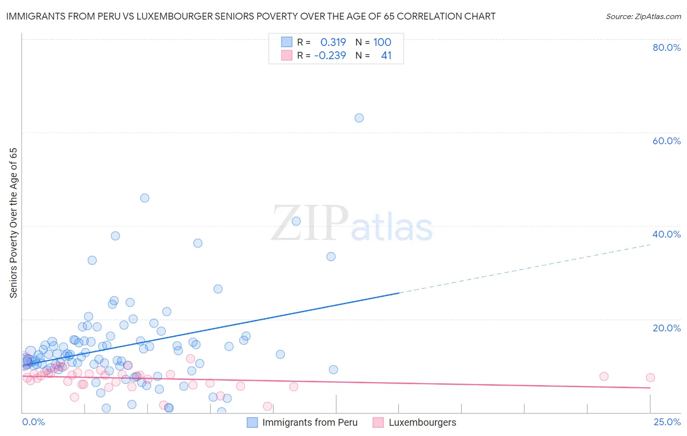 Immigrants from Peru vs Luxembourger Seniors Poverty Over the Age of 65