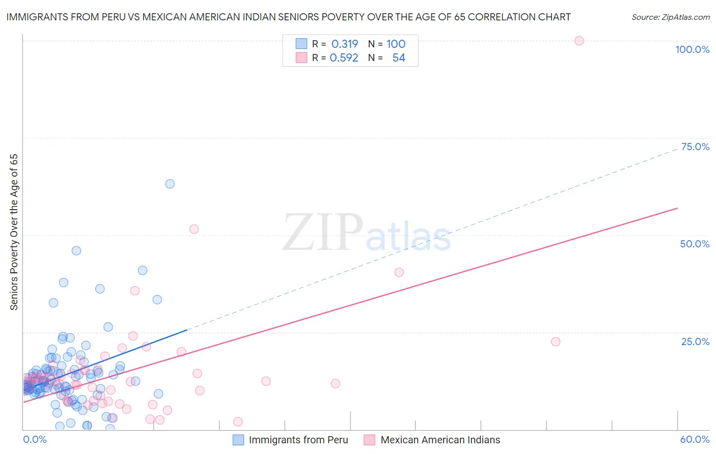 Immigrants from Peru vs Mexican American Indian Seniors Poverty Over the Age of 65