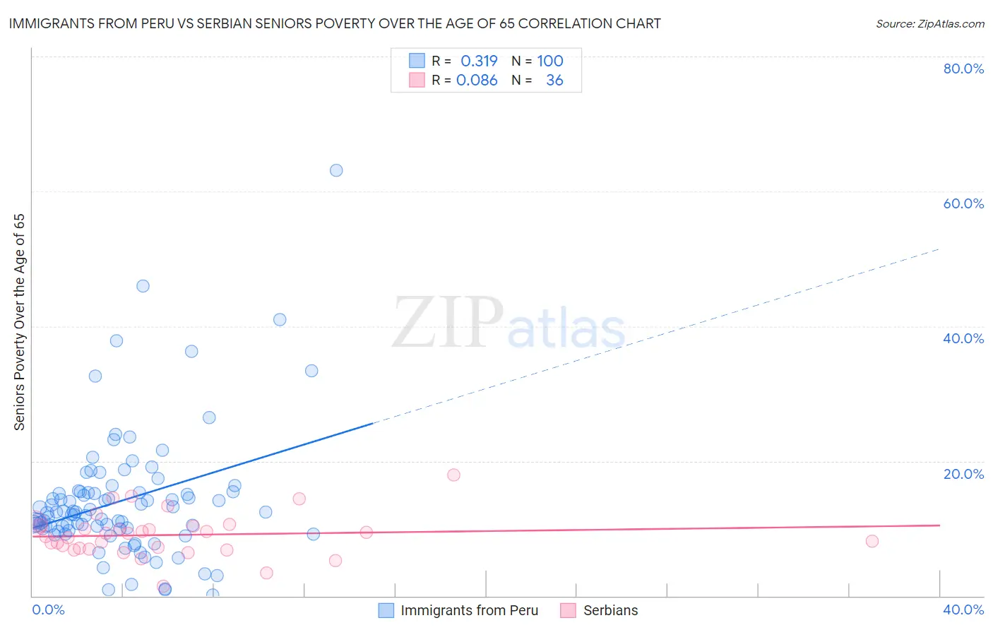 Immigrants from Peru vs Serbian Seniors Poverty Over the Age of 65