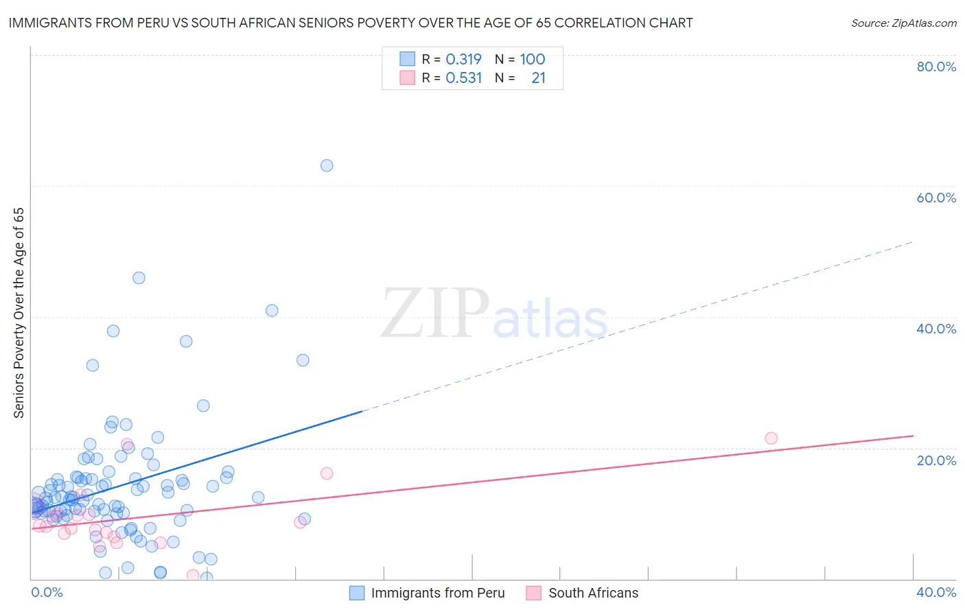 Immigrants from Peru vs South African Seniors Poverty Over the Age of 65