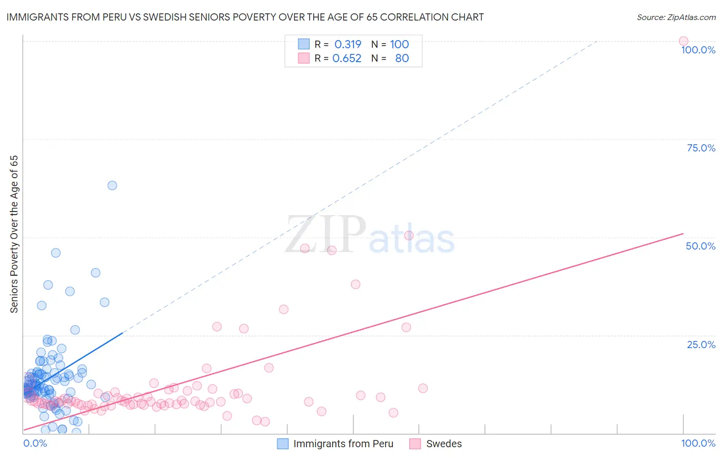 Immigrants from Peru vs Swedish Seniors Poverty Over the Age of 65