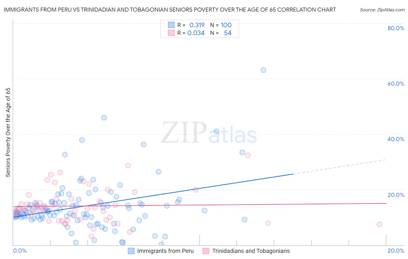 Immigrants from Peru vs Trinidadian and Tobagonian Seniors Poverty Over the Age of 65