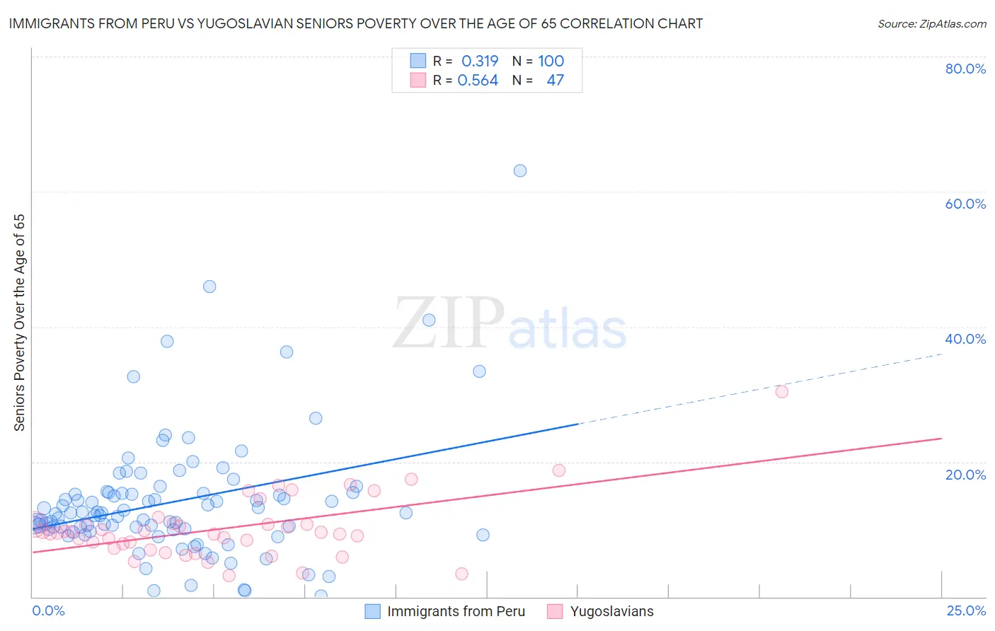 Immigrants from Peru vs Yugoslavian Seniors Poverty Over the Age of 65