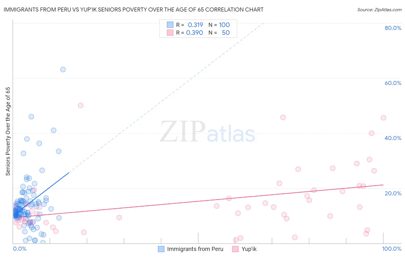 Immigrants from Peru vs Yup'ik Seniors Poverty Over the Age of 65