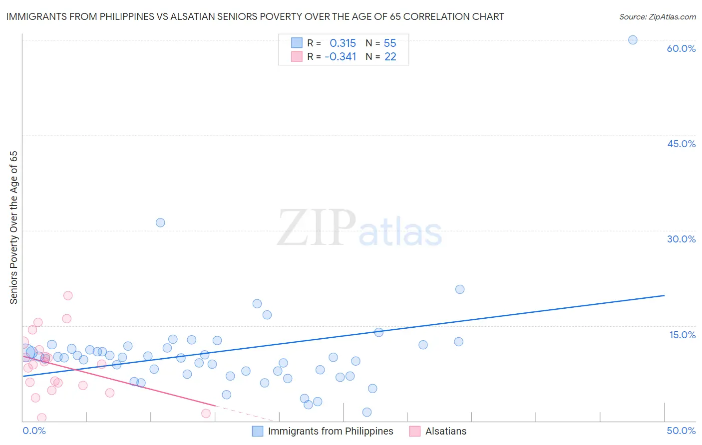 Immigrants from Philippines vs Alsatian Seniors Poverty Over the Age of 65