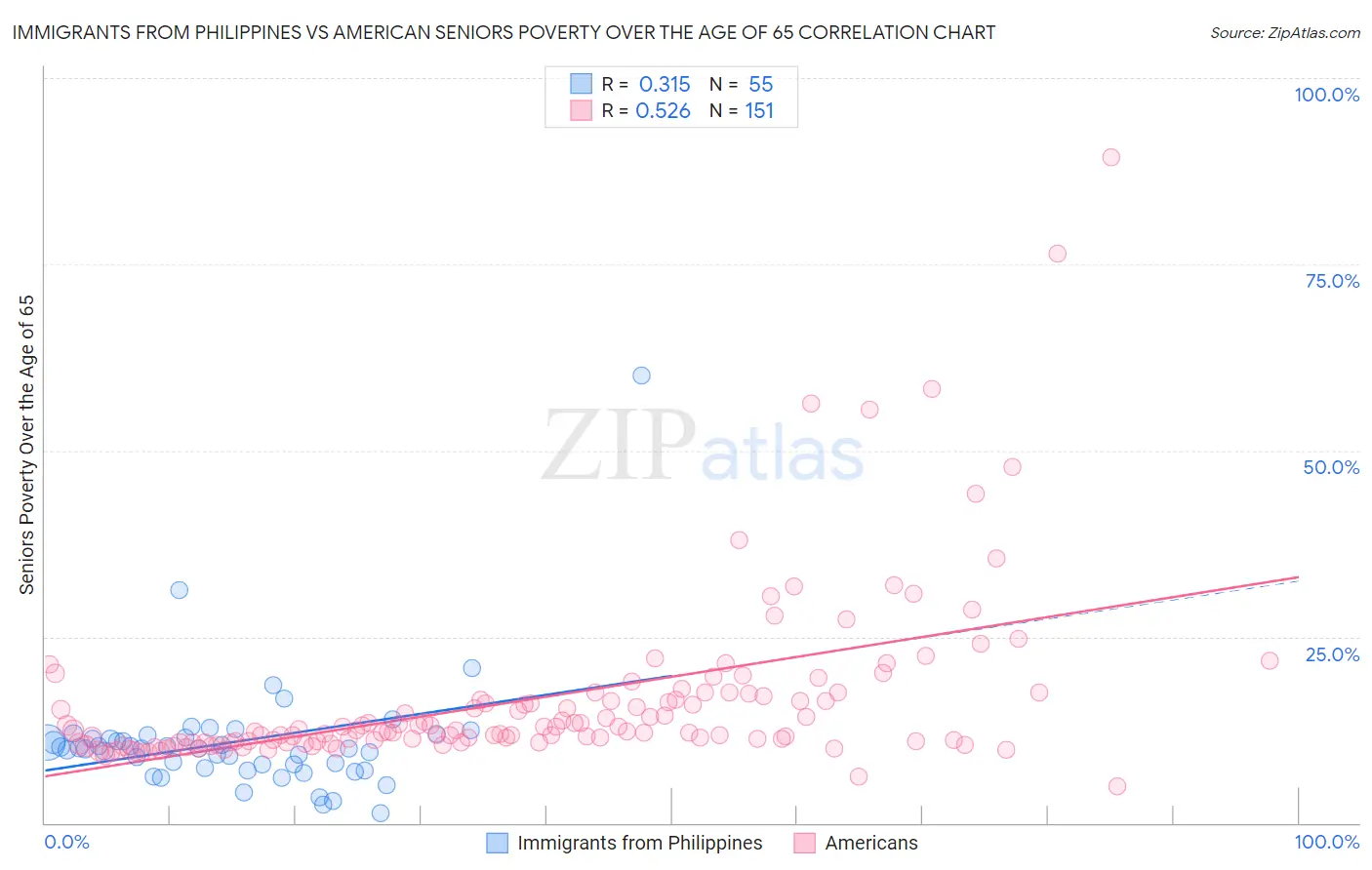 Immigrants from Philippines vs American Seniors Poverty Over the Age of 65