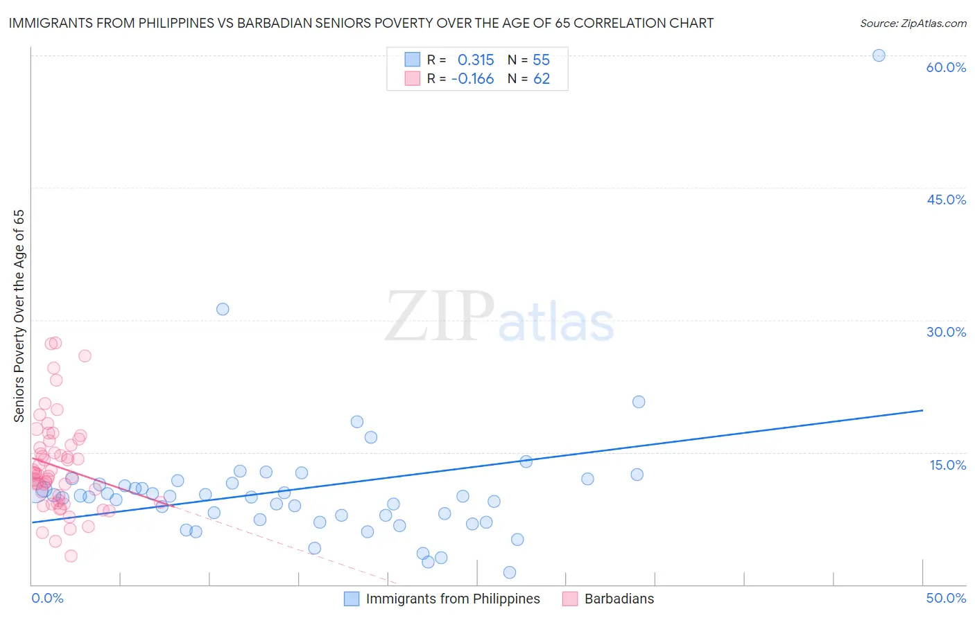 Immigrants from Philippines vs Barbadian Seniors Poverty Over the Age of 65