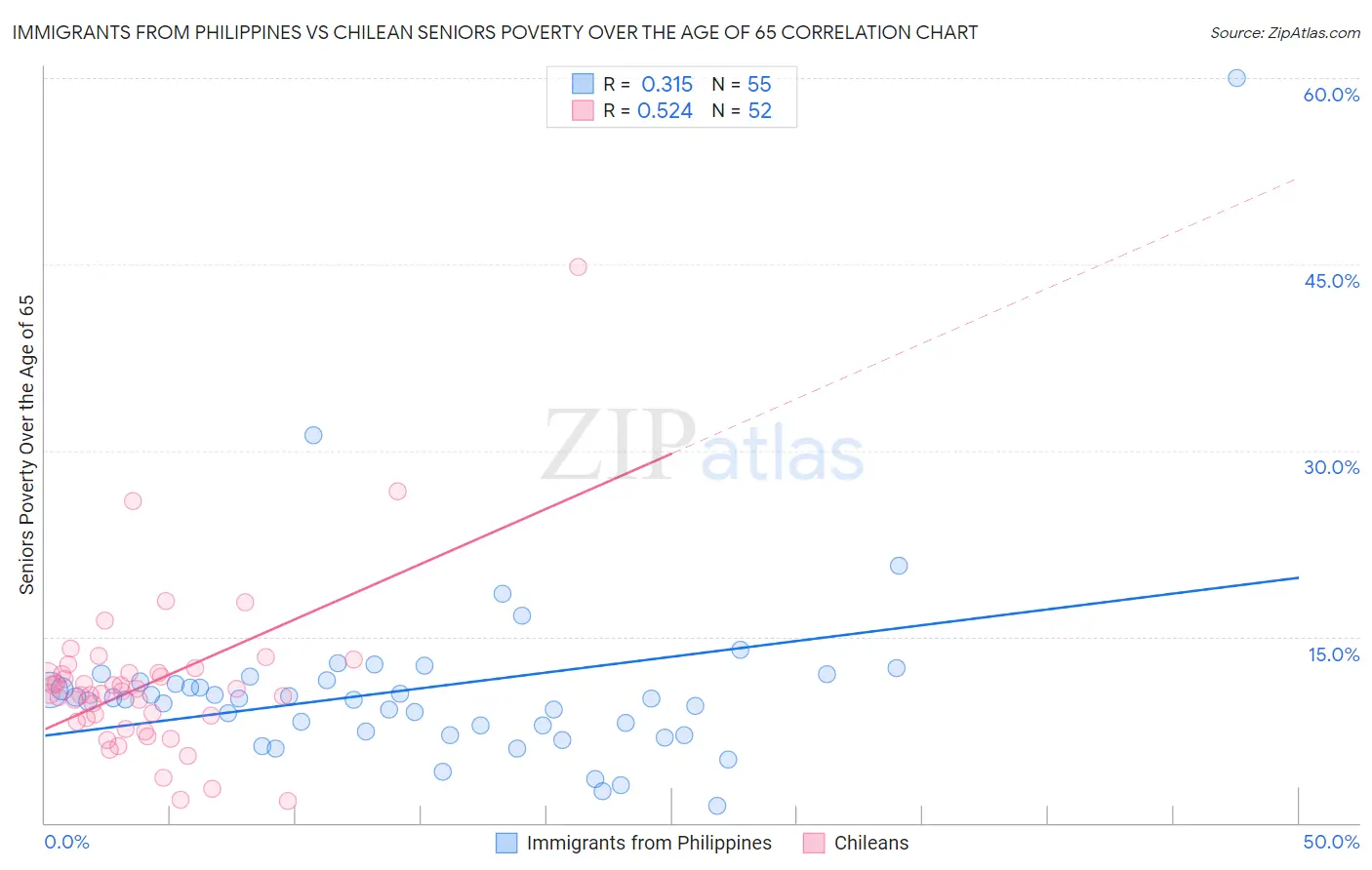 Immigrants from Philippines vs Chilean Seniors Poverty Over the Age of 65